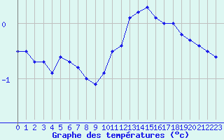 Courbe de tempratures pour Florennes (Be)