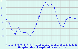 Courbe de tempratures pour Toussus-le-Noble (78)