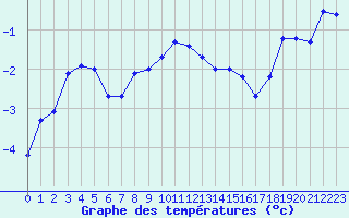 Courbe de tempratures pour Napf (Sw)