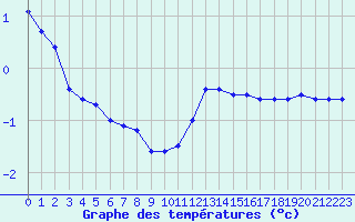 Courbe de tempratures pour Cambrai / Epinoy (62)