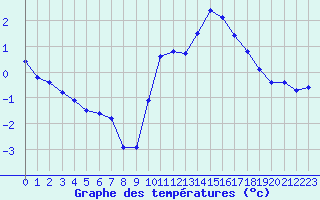 Courbe de tempratures pour Sgur-le-Chteau (19)