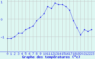 Courbe de tempratures pour Mende - Chabrits (48)