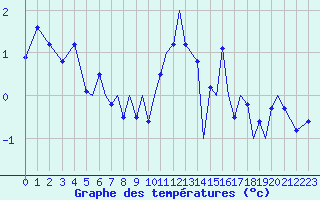 Courbe de tempratures pour Sandane / Anda