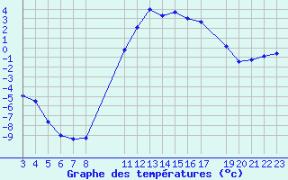 Courbe de tempratures pour Ulrichen