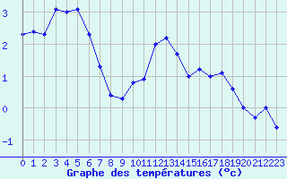 Courbe de tempratures pour La Brvine (Sw)