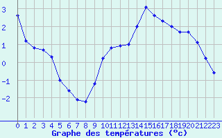 Courbe de tempratures pour Lussat (23)