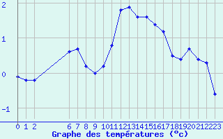 Courbe de tempratures pour Cernay-la-Ville (78)