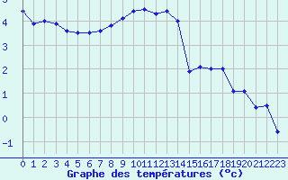 Courbe de tempratures pour Soltau