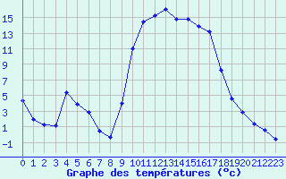 Courbe de tempratures pour Figari (2A)