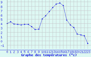 Courbe de tempratures pour Eygliers (05)