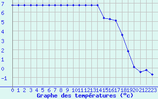 Courbe de tempratures pour Fains-Veel (55)