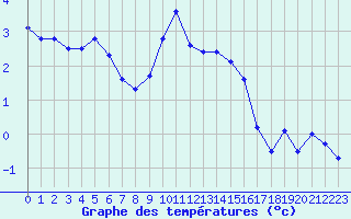 Courbe de tempratures pour Adelboden