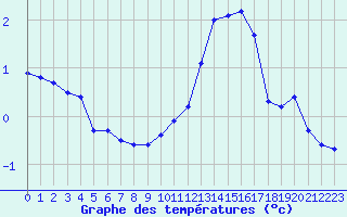 Courbe de tempratures pour Anglars St-Flix(12)
