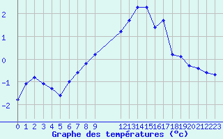 Courbe de tempratures pour Recoules de Fumas (48)