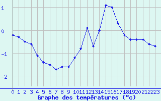 Courbe de tempratures pour Millau - Soulobres (12)