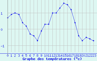 Courbe de tempratures pour Verneuil (78)