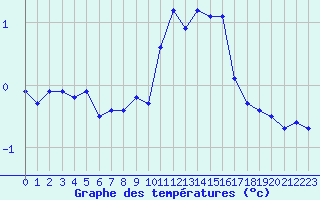 Courbe de tempratures pour Haegen (67)