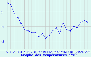 Courbe de tempratures pour Vaeroy Heliport