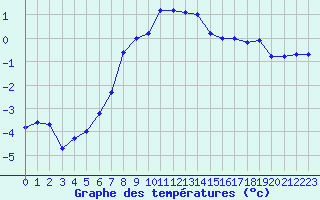 Courbe de tempratures pour Sirdal-Sinnes