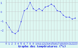 Courbe de tempratures pour Espoo Tapiola