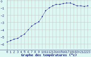 Courbe de tempratures pour Neuhaus A. R.