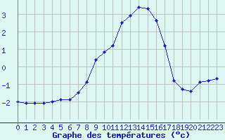 Courbe de tempratures pour Dagloesen