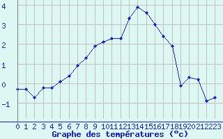 Courbe de tempratures pour Marienberg