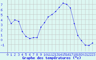 Courbe de tempratures pour Fains-Veel (55)