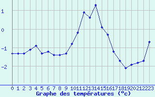 Courbe de tempratures pour Engins (38)