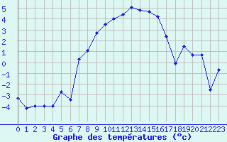 Courbe de tempratures pour Les Eplatures - La Chaux-de-Fonds (Sw)