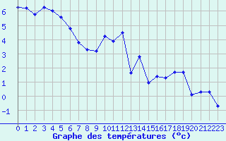 Courbe de tempratures pour Hohrod (68)