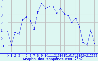 Courbe de tempratures pour Chasseral (Sw)