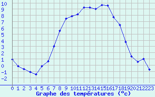 Courbe de tempratures pour Veggli Ii