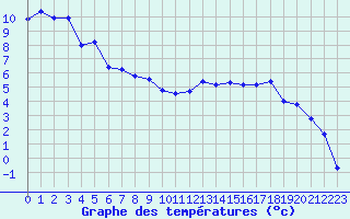 Courbe de tempratures pour Grosser Arber