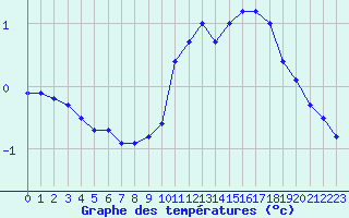 Courbe de tempratures pour Sermange-Erzange (57)