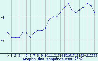 Courbe de tempratures pour Laegern