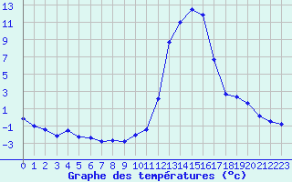 Courbe de tempratures pour Aoste (It)