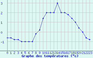 Courbe de tempratures pour Monte Scuro