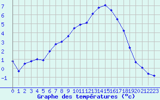 Courbe de tempratures pour Veggli Ii