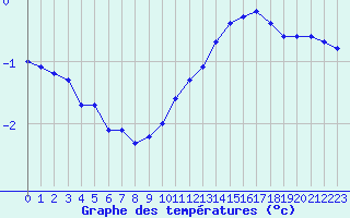 Courbe de tempratures pour Liefrange (Lu)