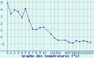 Courbe de tempratures pour Kristiinankaupungin Majakka