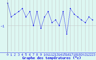 Courbe de tempratures pour Bealach Na Ba No2