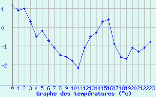 Courbe de tempratures pour Miribel-les-Echelles (38)