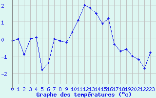 Courbe de tempratures pour Grand Saint Bernard (Sw)