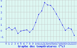 Courbe de tempratures pour Dole-Tavaux (39)