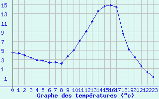 Courbe de tempratures pour Saint-Auban (04)