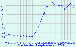 Courbe de tempratures pour Napf (Sw)