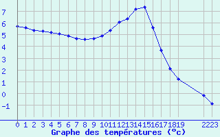 Courbe de tempratures pour Christnach (Lu)