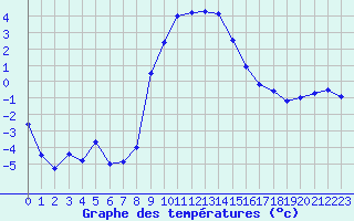 Courbe de tempratures pour Les Eplatures - La Chaux-de-Fonds (Sw)
