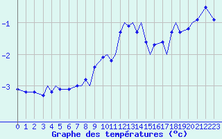 Courbe de tempratures pour Svolvaer / Helle